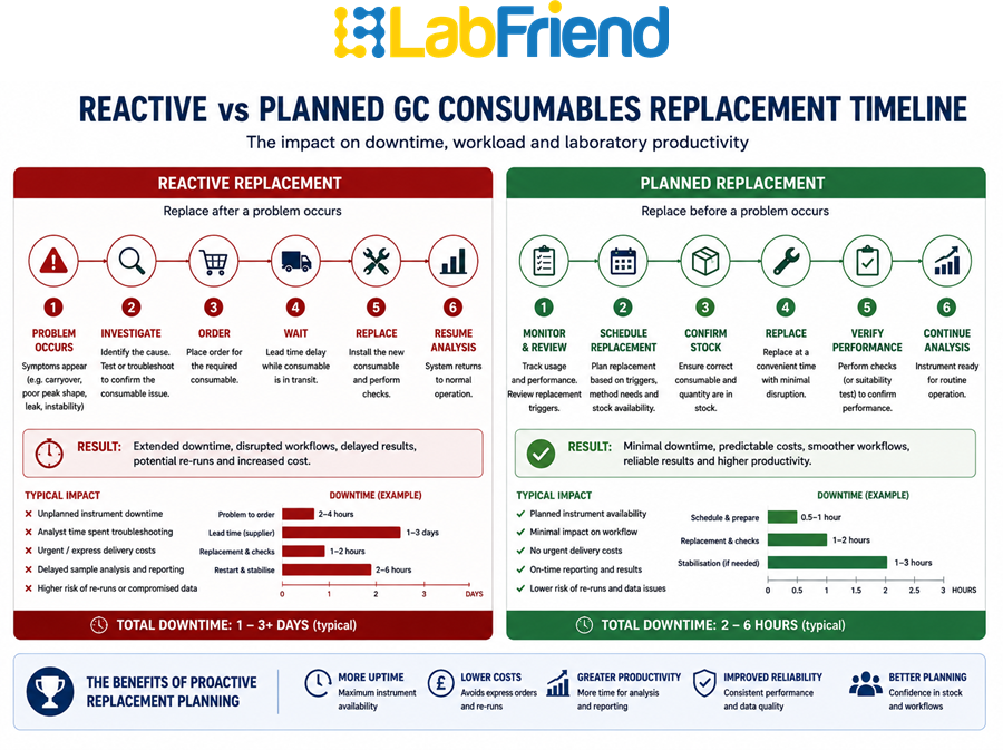Comparison timeline illustrating reactive versus planned GC consumables replacement and the effect on laboratory downtime and workflow continuity.