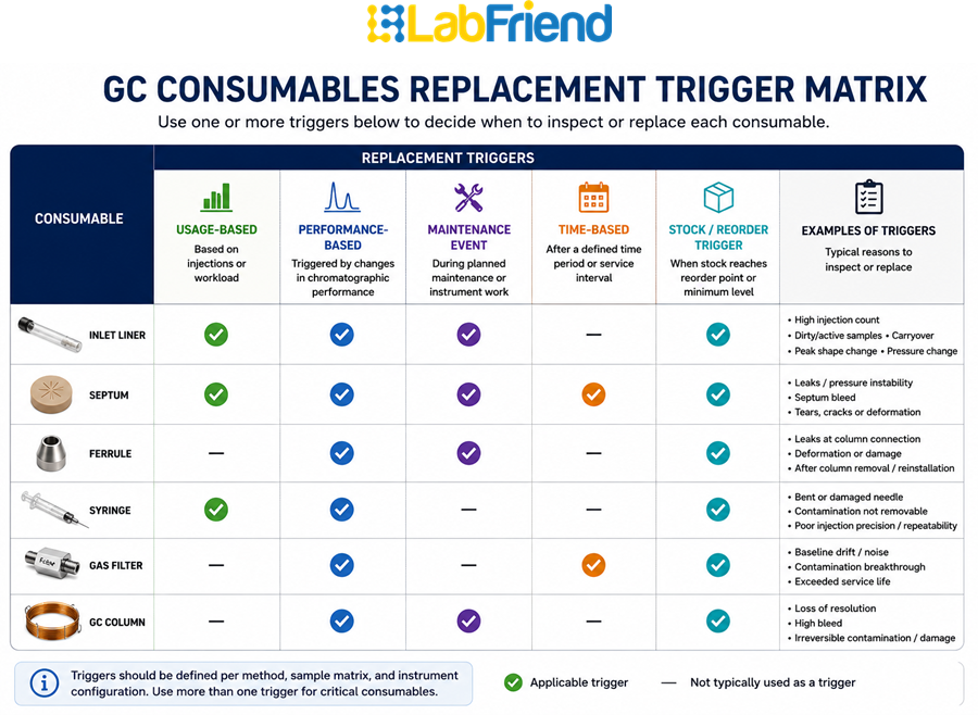 Matrix comparing recommended replacement triggers for GC liners, septa, ferrules, syringes, gas filters and GC columns based on usage, performance, maintenance events and stock planning.