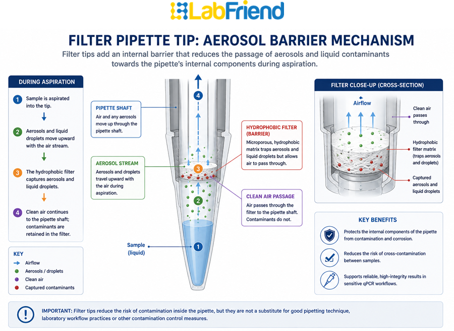 Cross-sectional illustration of a filter pipette tip showing the aerosol barrier reducing movement of aerosols and liquid contaminants towards the internal components of the pipette during aspiration.