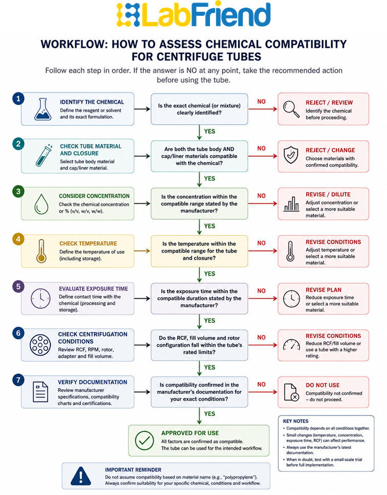 Workflow decision tree showing how to assess chemical compatibility for centrifuge tubes using reagent identity, material, concentration, temperature, exposure time, centrifugation conditions and manufacturer documentation.