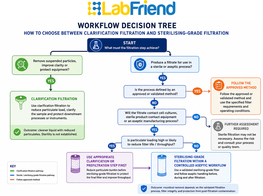 Decision tree showing how to choose between clarification filtration and sterilising-grade filtration based on the intended laboratory application.