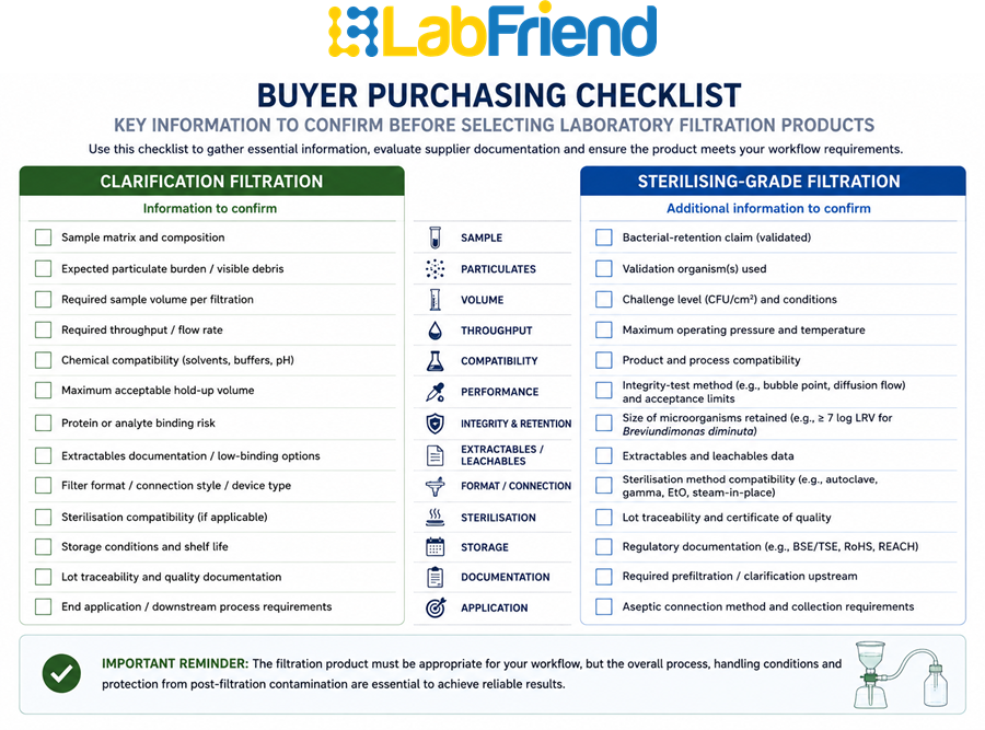 Checklist comparing the key purchasing considerations for clarification filtration products and sterilising-grade filtration products.