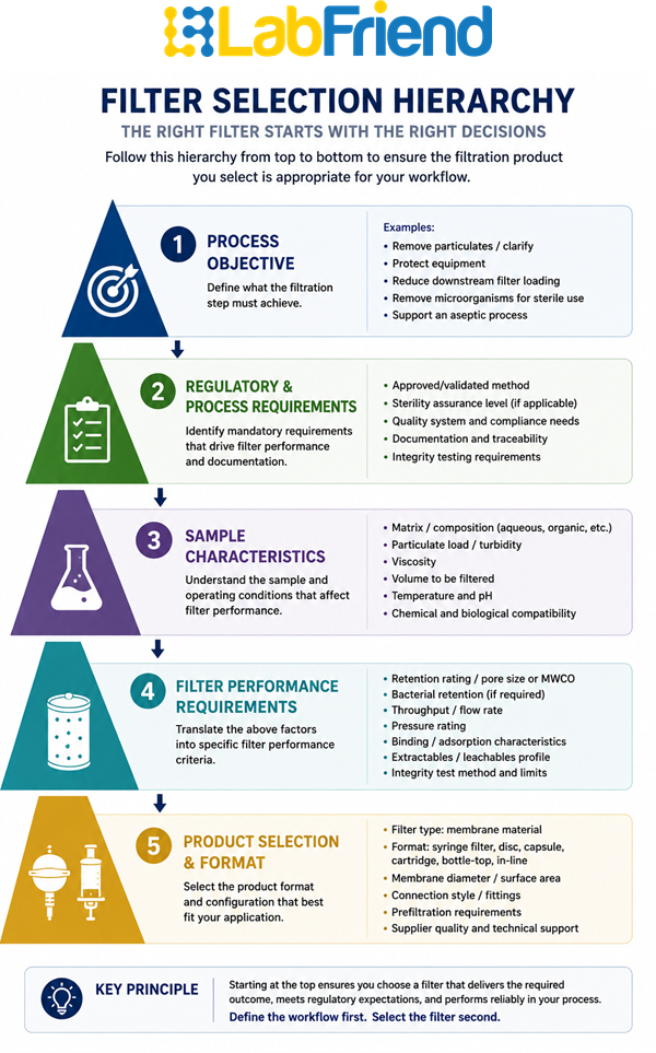 Hierarchy showing the correct order for selecting laboratory filtration products, beginning with workflow objectives and ending with product selection.