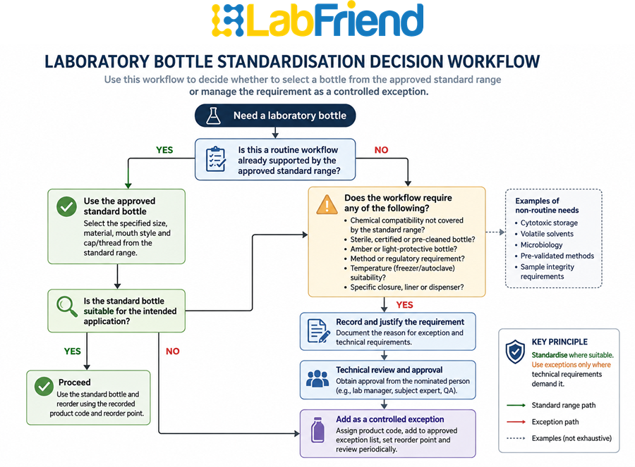 Decision workflow showing how laboratory managers determine whether a bottle should be selected from the standard range or managed as a controlled exception based on technical requirements.