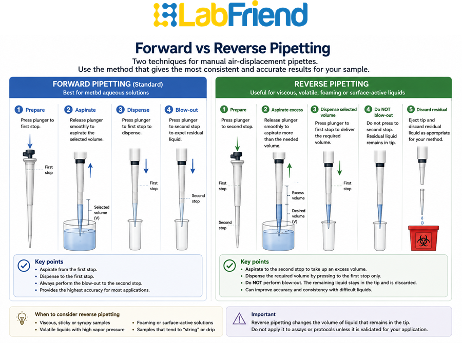 Step-by-step comparison of forward and reverse pipetting using plunger positions and liquid volumes