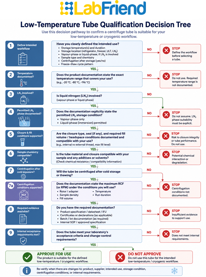QA/QC decision tree for qualifying centrifuge tubes for low-temperature and cryogenic storage based on temperature, liquid nitrogen phase, closure, fill conditions, sample compatibility, centrifugation requirements and supporting documentation.