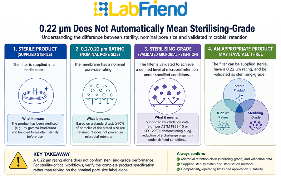 Comparison of sterile filter status, 0.22 micron nominal pore size and sterilising-grade microbial retention claims
