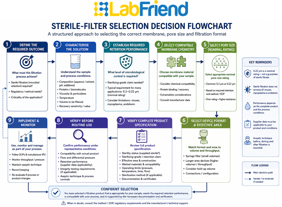 Decision flowchart for selecting a sterile filtration membrane, pore size, device format and validation requirements
