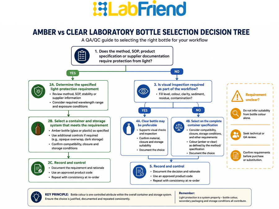QA/QC decision tree for selecting amber or clear laboratory bottles based on light protection, visual inspection and documented method requirements.