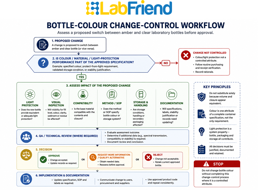QA/QC change-control workflow for assessing a proposed switch between amber and clear laboratory bottles before approval.