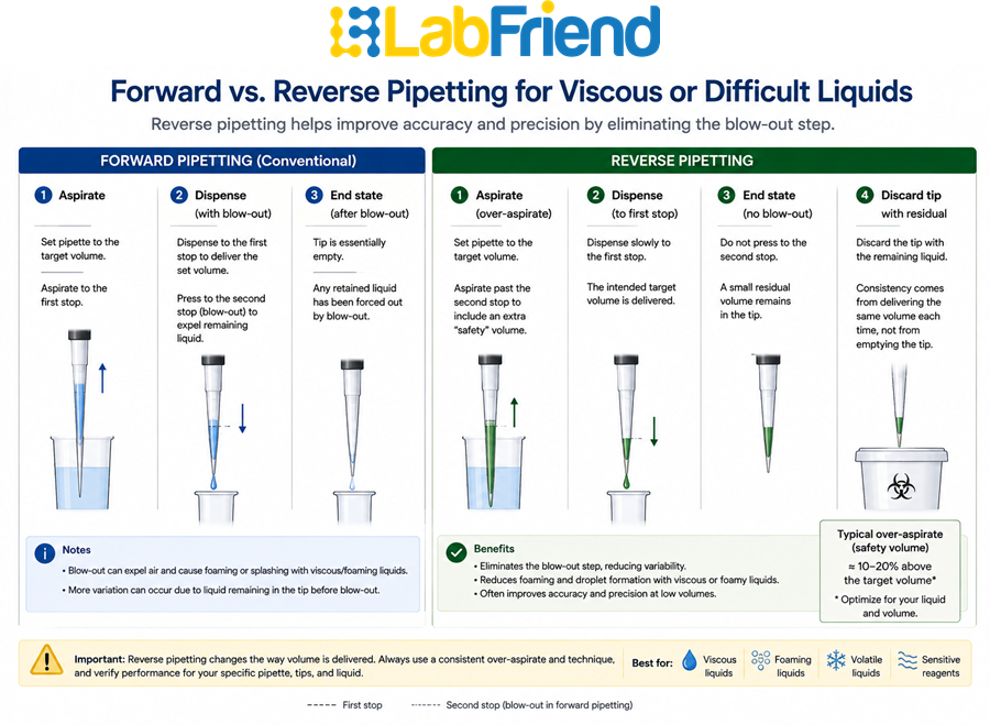 Step-by-step comparison of forward and reverse pipetting showing aspiration, dispensing and residual liquid handling for viscous or foaming liquids.