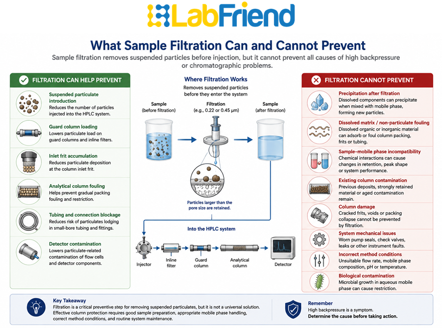 Diagram showing HPLC problems sample filtration can help prevent and problems it cannot prevent, including precipitation and dissolved matrix fouling