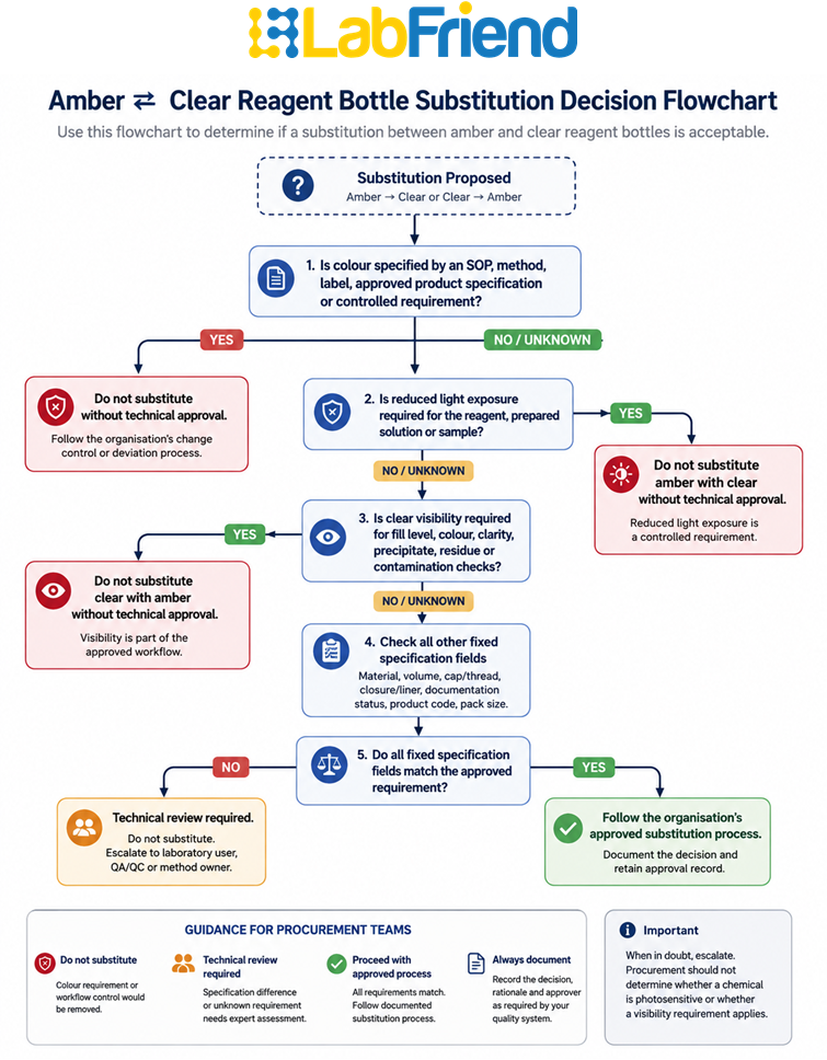 Decision flowchart for procurement teams assessing whether amber and clear reagent bottles can be substituted and when technical approval is required.