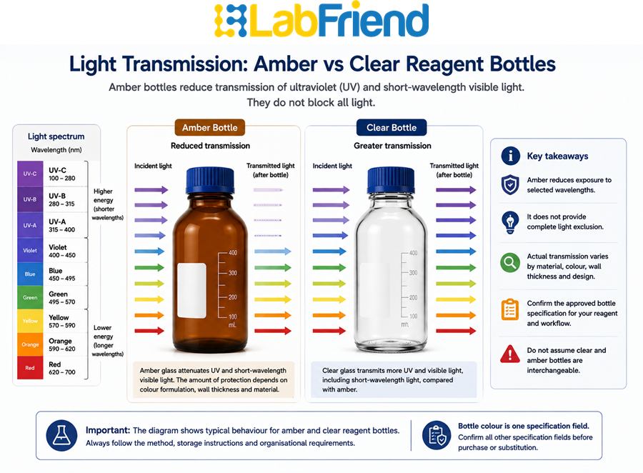 Scientific diagram comparing light transmission through amber and clear reagent bottles, showing reduced UV and short-wavelength visible-light transmission through amber material.