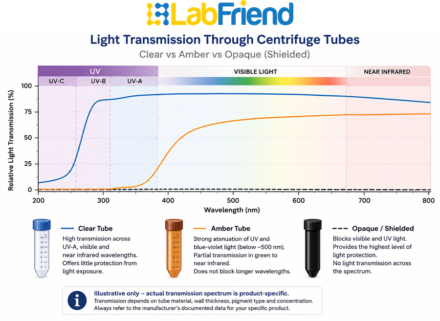 Illustrative comparison of light transmission through clear, amber and opaque centrifuge tubes across UV and visible wavelengths.