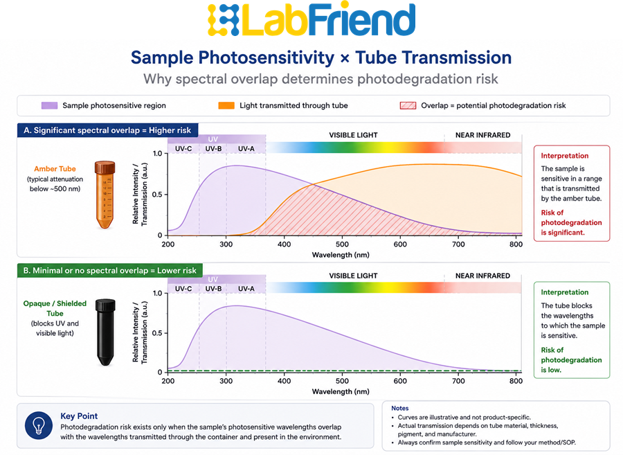 Schematic showing how overlap between sample photosensitivity and light transmitted through a centrifuge tube can create photodegradation risk.
