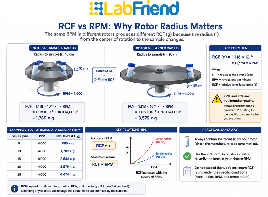 Diagram showing how two centrifuge rotors operating at the same RPM can produce different RCF values because of differences in rotor radius.