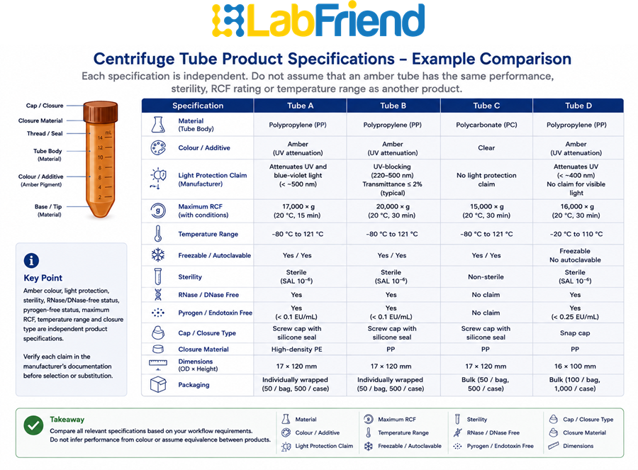 Example centrifuge tube specification showing that material, light protection, maximum RCF, temperature limits, sterility and purity claims are independent product specifications.