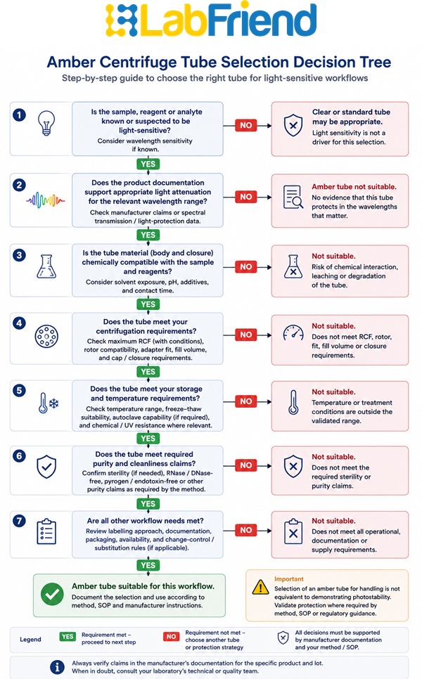 Decision tree for selecting an amber centrifuge tube based on light sensitivity, wavelength protection, chemical compatibility, RCF, rotor fit, storage conditions and required product claims.