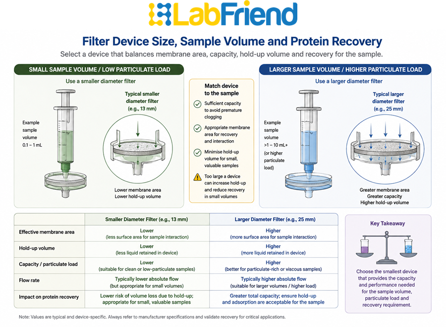 Comparison of smaller and larger filtration devices showing how membrane area, sample volume, capacity and device hold-up affect filter selection.